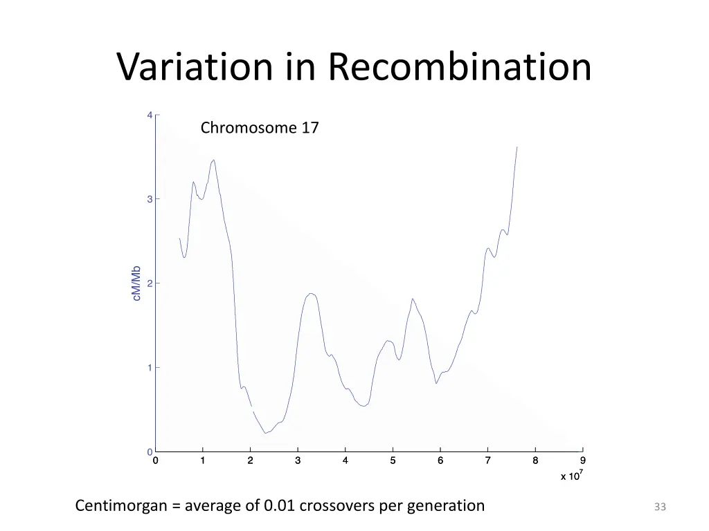 variation in recombination