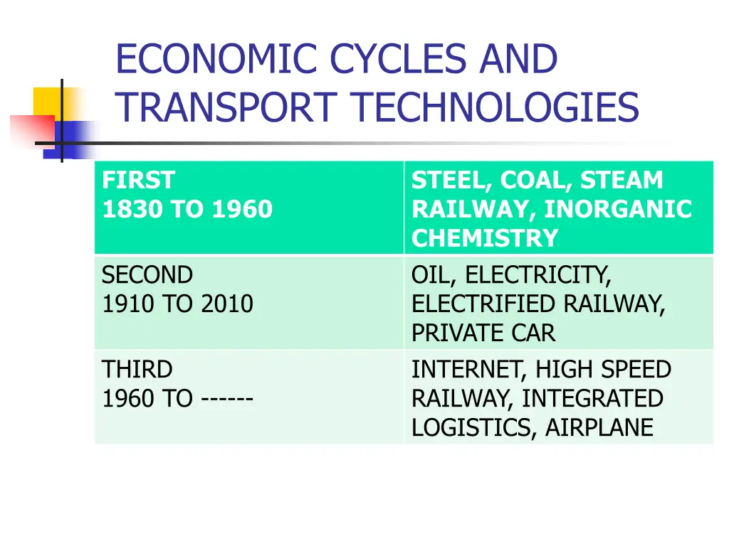 economic cycles and transport technologies