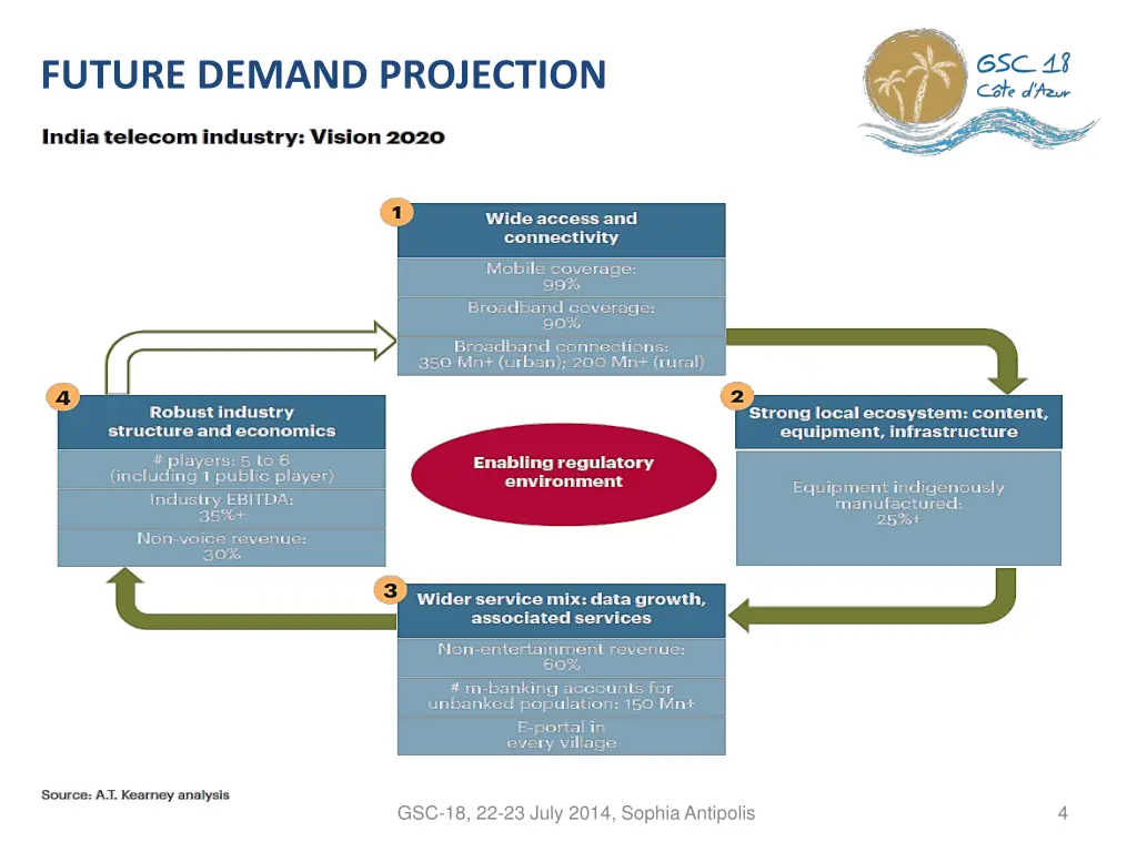 future demand projection