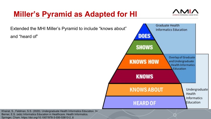 miller s pyramid as adapted for hi