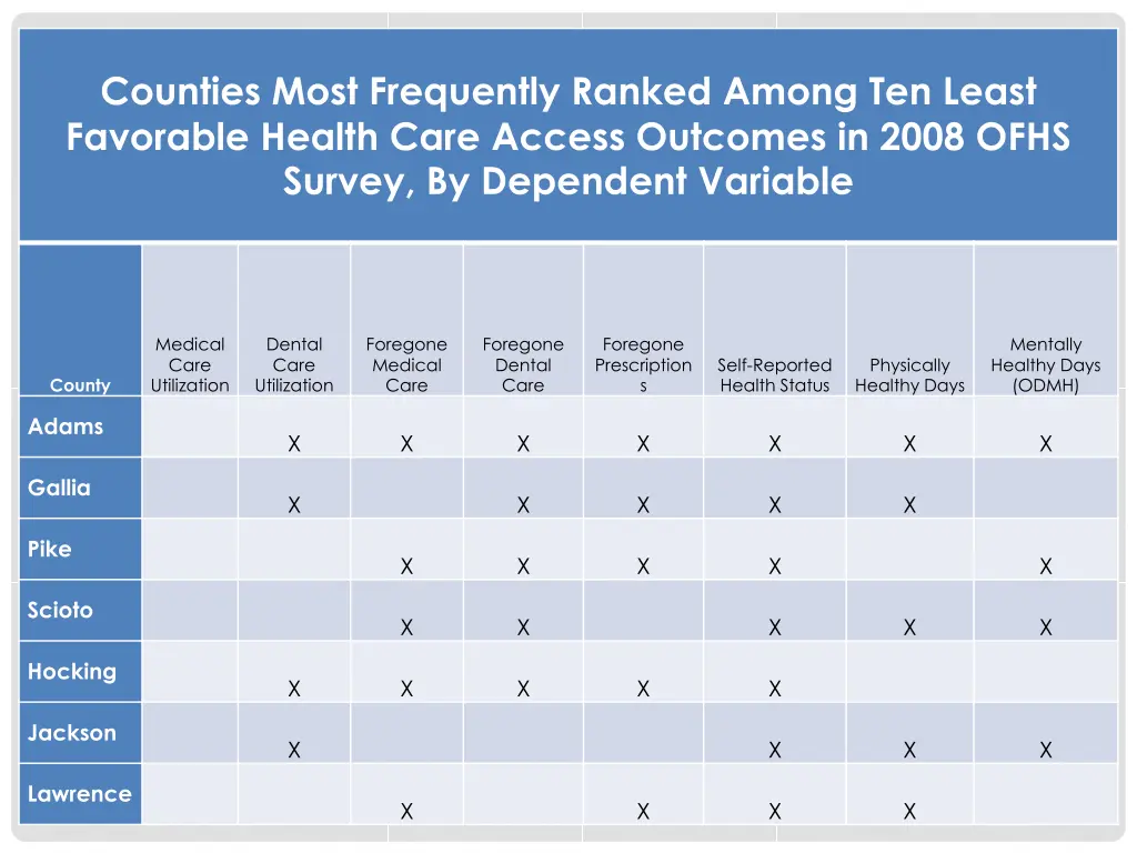 counties most frequently ranked among ten least
