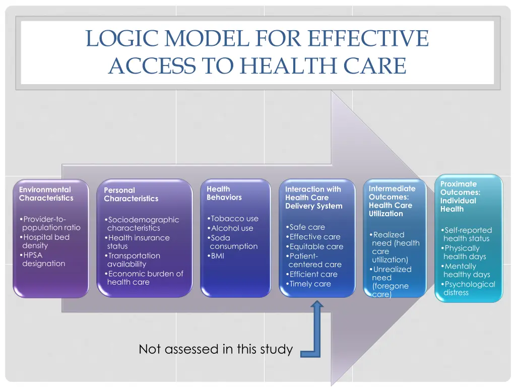 logic model for effective access to health care