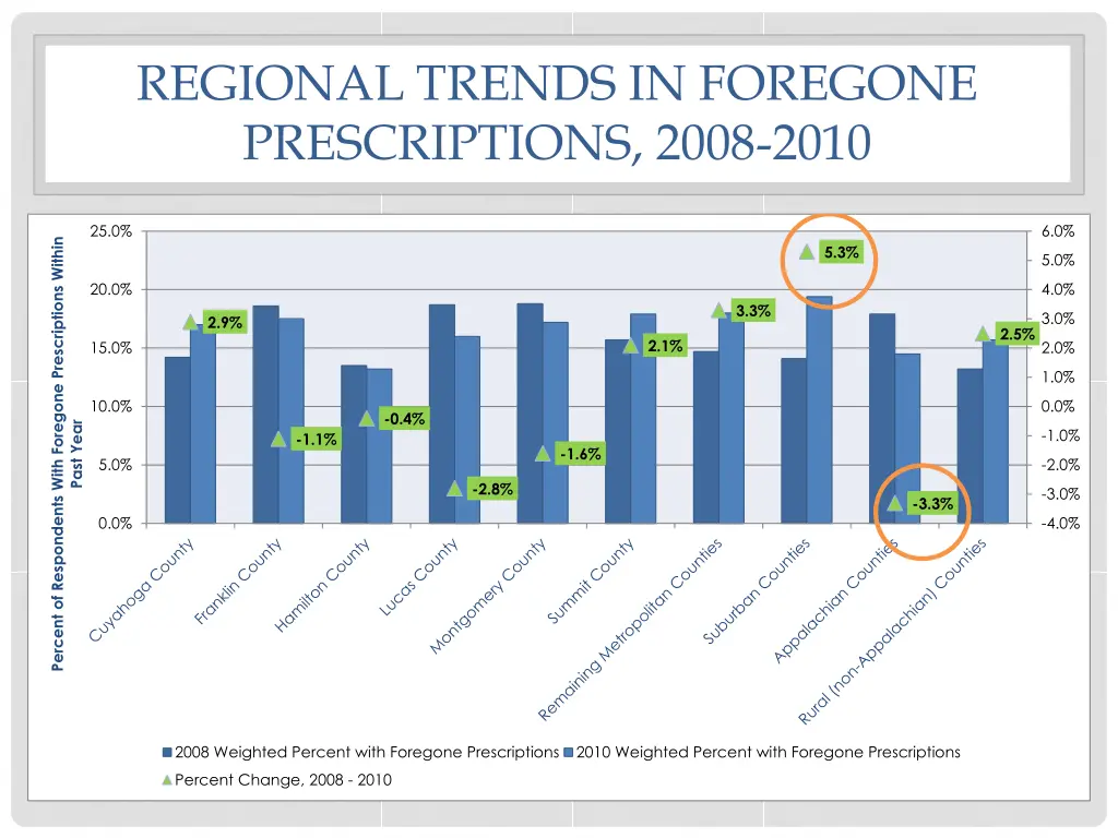 regional trends in foregone prescriptions 2008