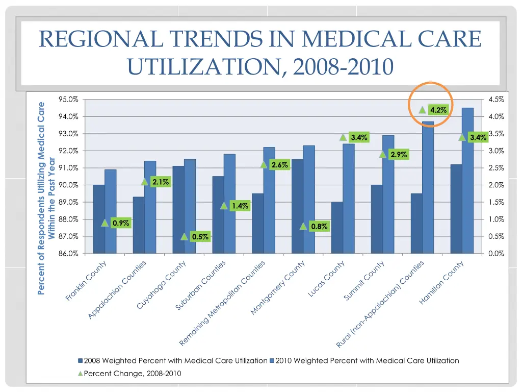 regional trends in medical care utilization 2008