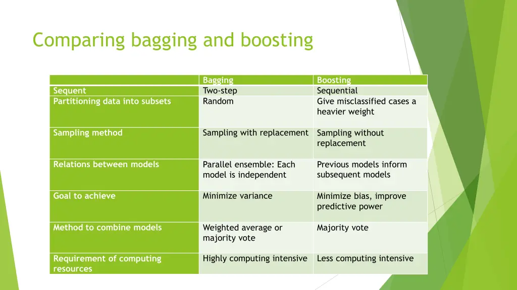 comparing bagging and boosting