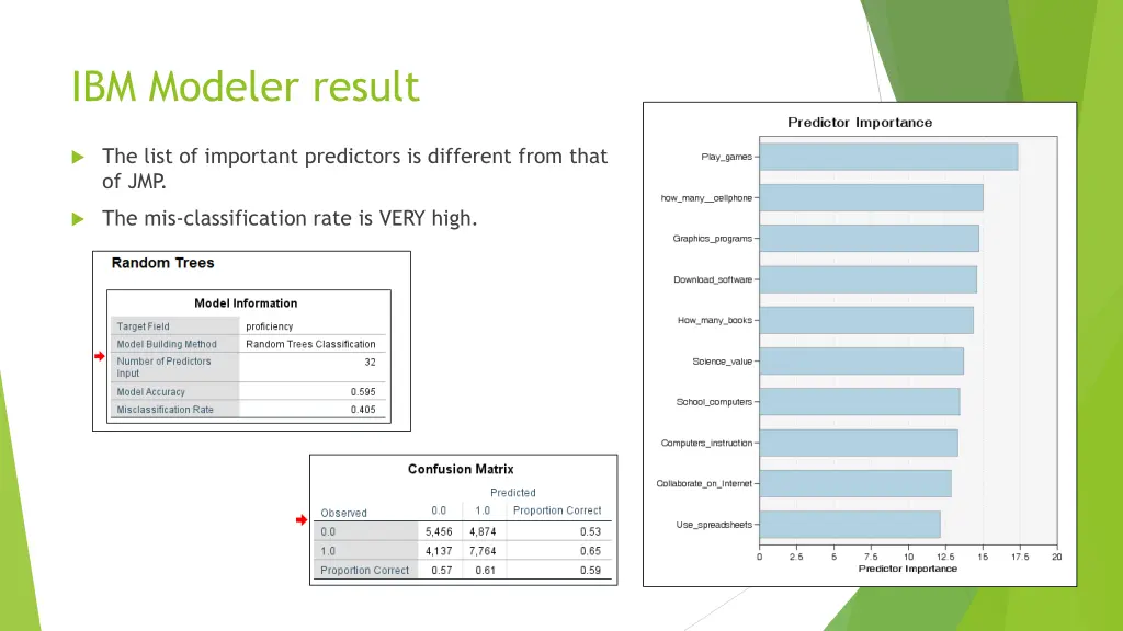 ibm modeler result