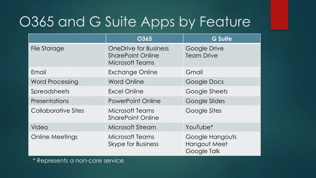 o365 and g suite apps by feature