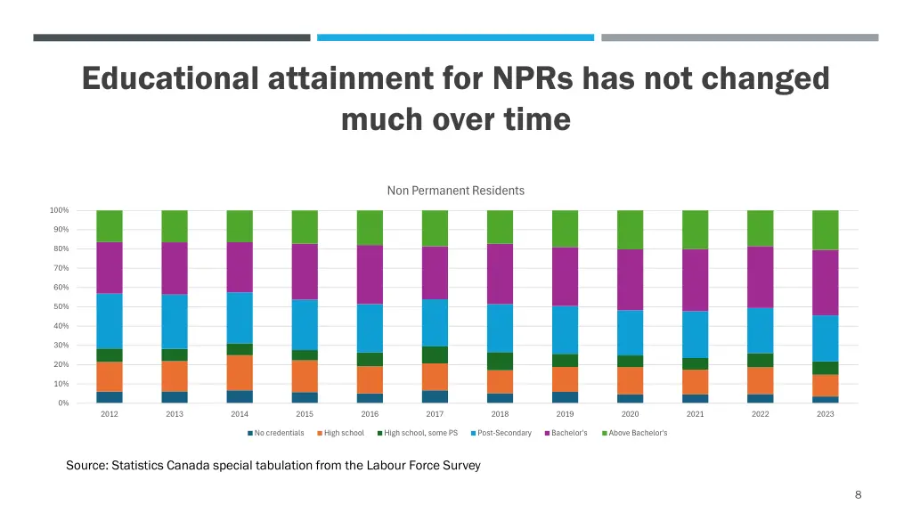 educational attainment for nprs has not changed