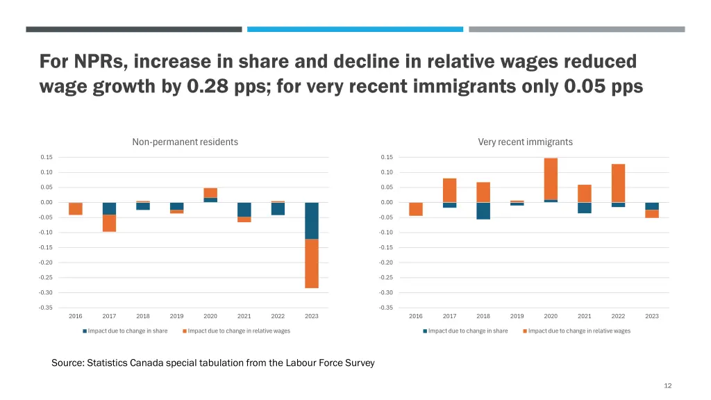 for nprs increase in share and decline