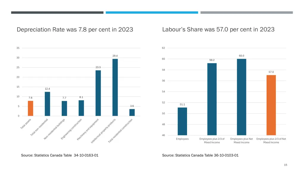 labour s share was 57 0 per cent in 2023