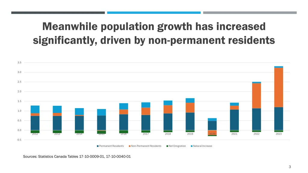 meanwhile population growth has increased