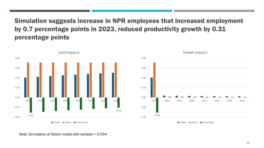simulation suggests increase in npr employees