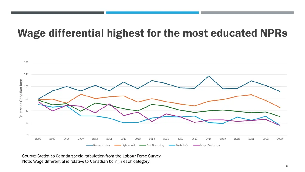 wage differential highest for the most educated