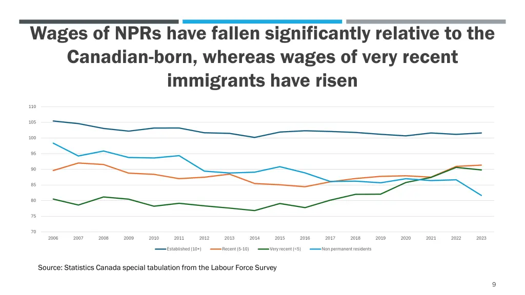 wages of nprs have fallen significantly relative