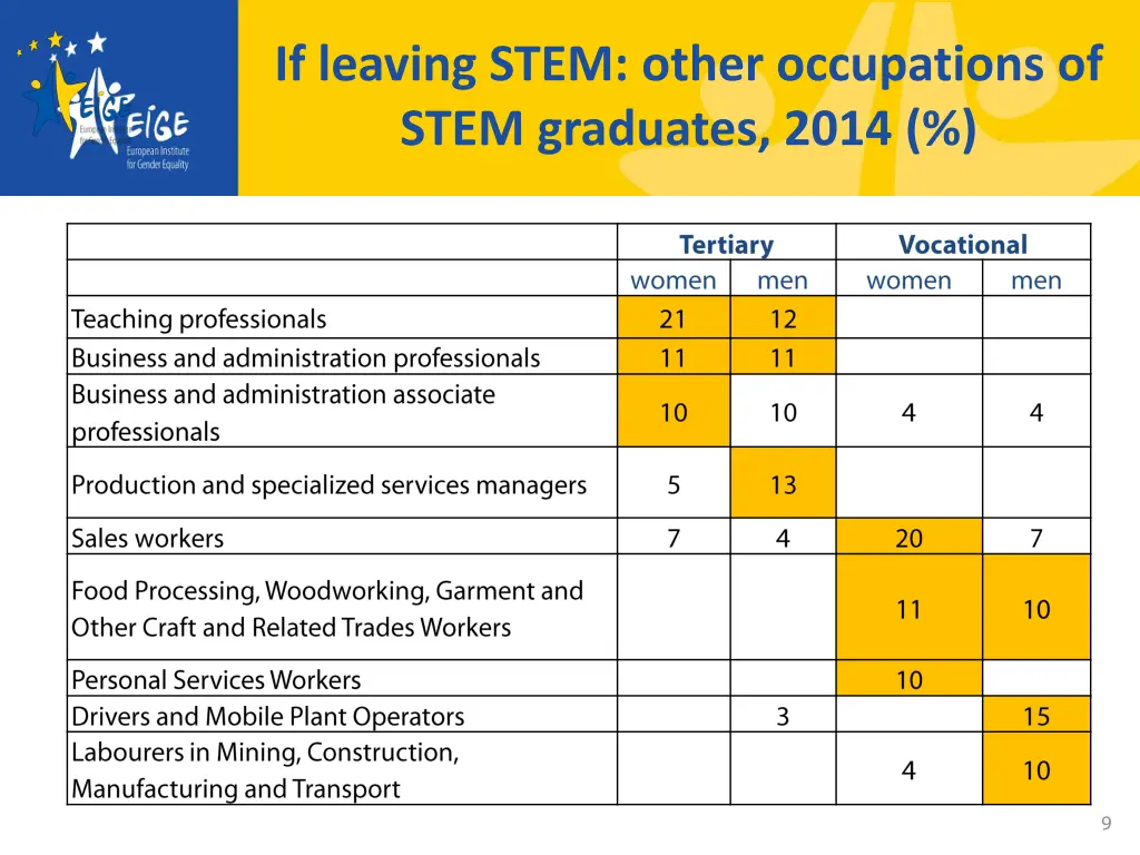 if leaving stem other occupations of stem