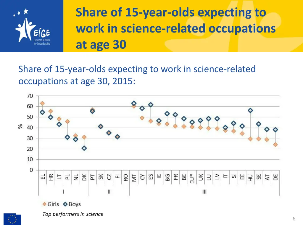 share of 15 year olds expecting to work