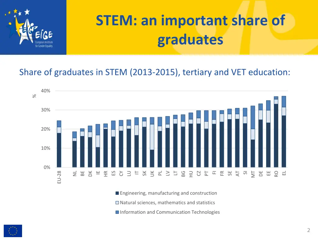 stem an important share of graduates