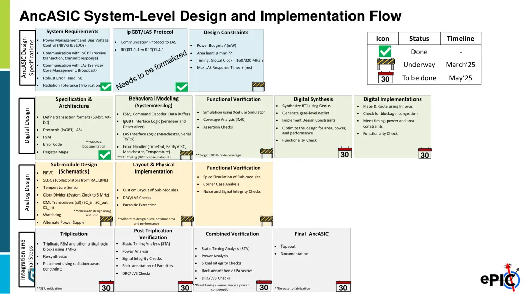 ancasic system level design and implementation