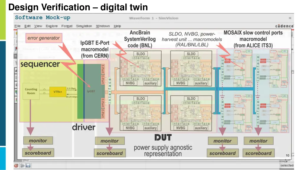 design verification digital twin