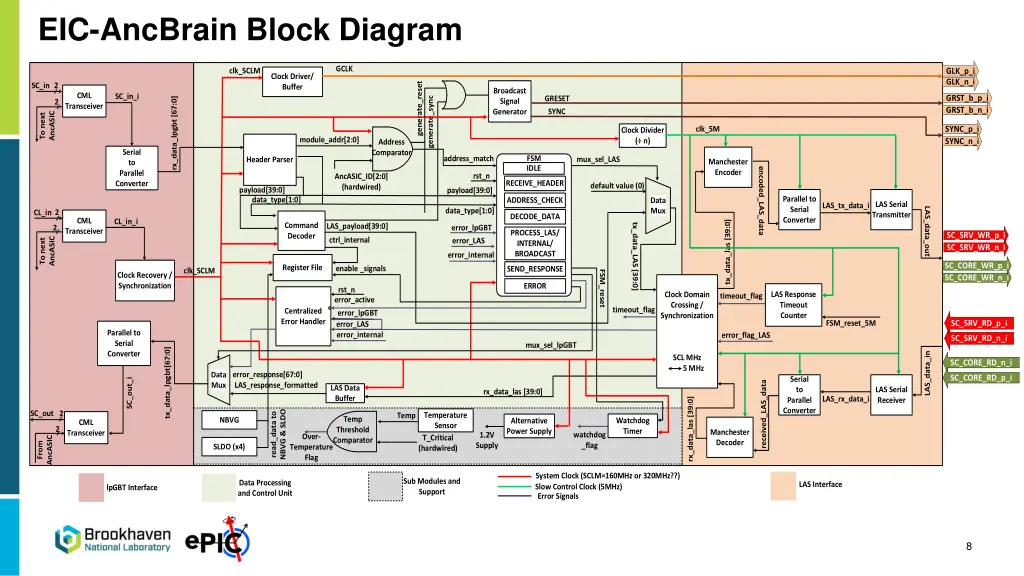 eic ancbrain block diagram