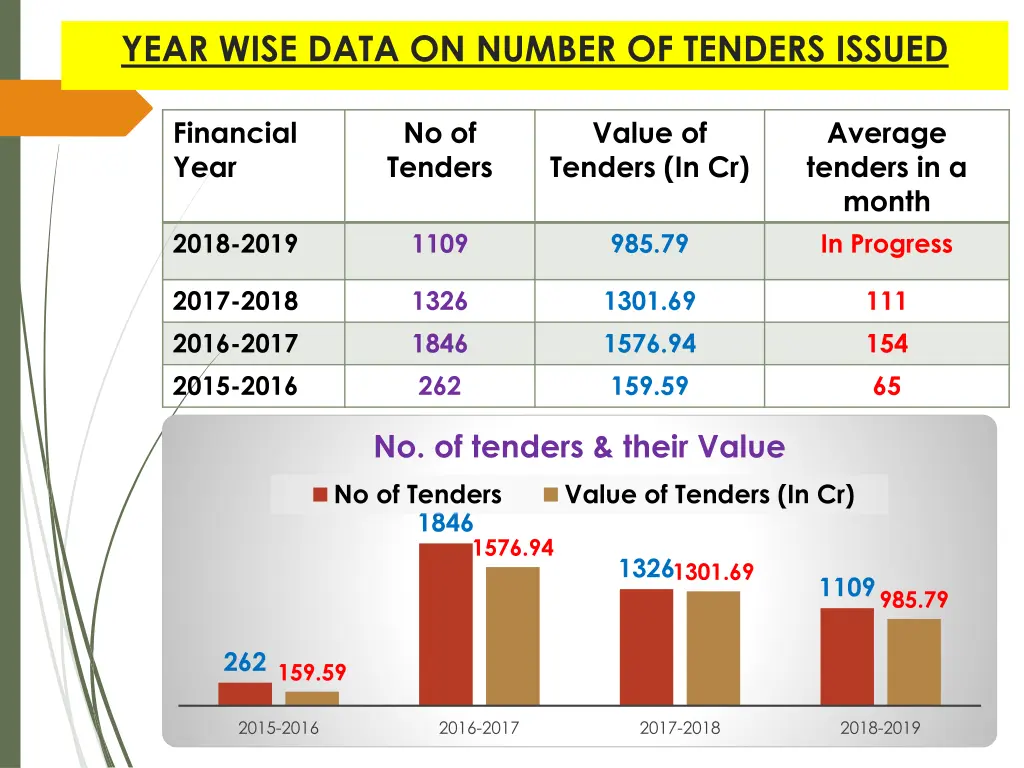 year wise data on number of tenders issued