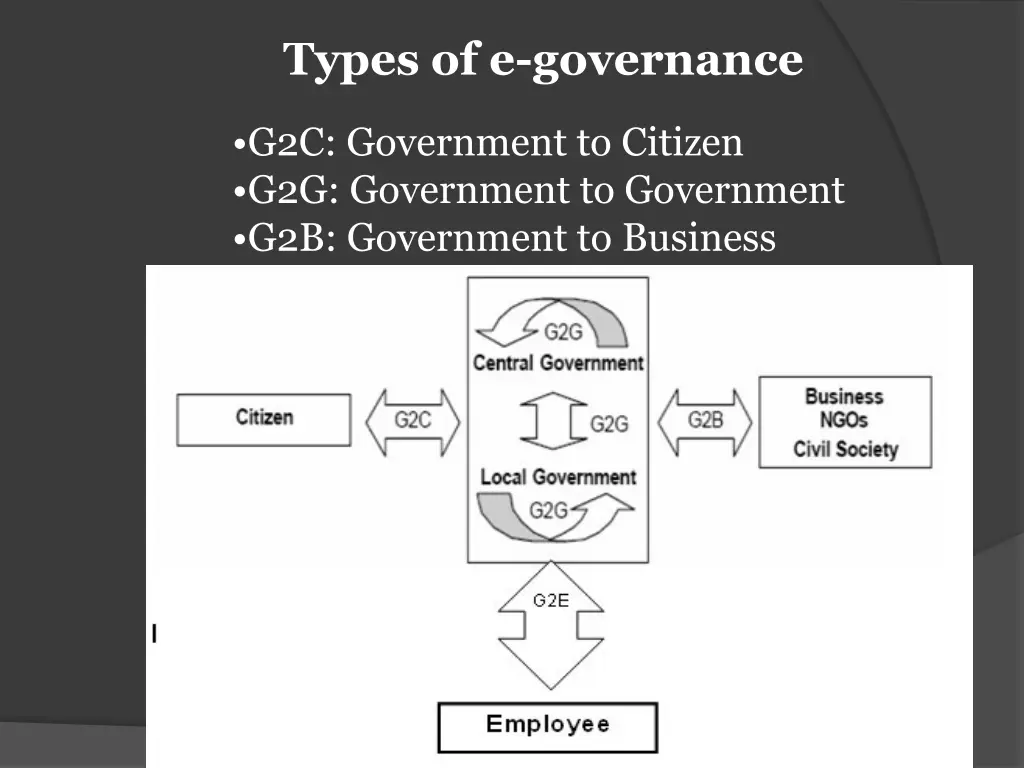 types of e governance