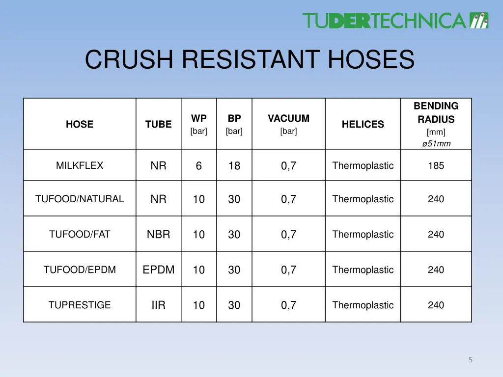 crush resistant hoses