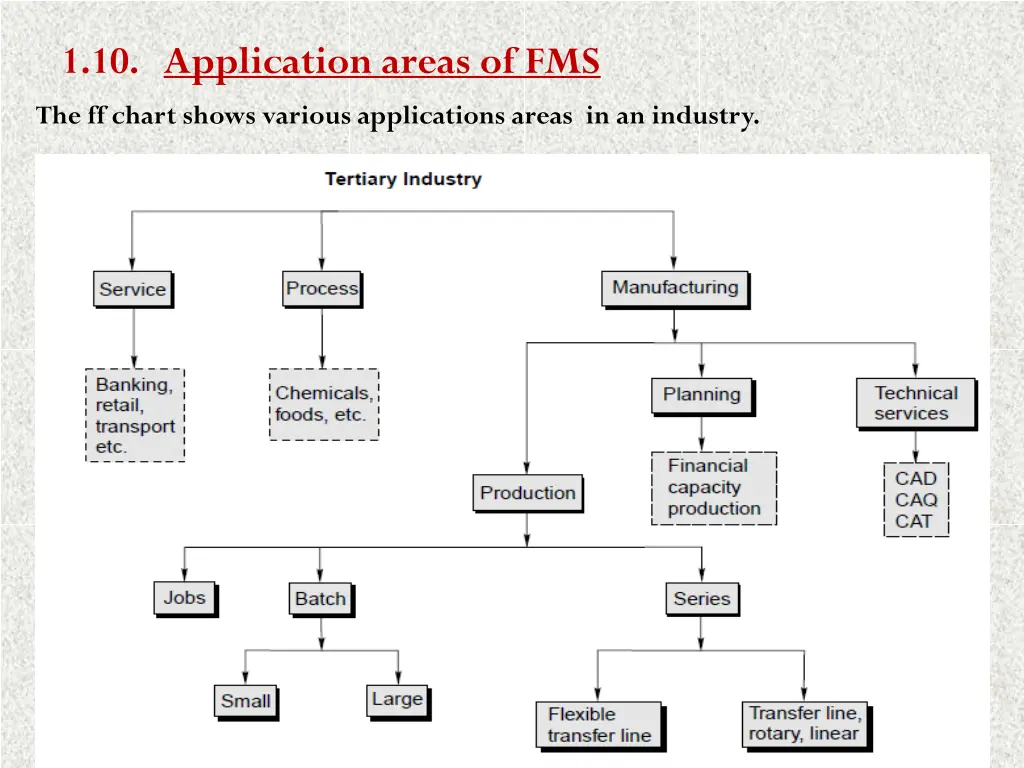 1 10 application areas of fms the ff chart shows