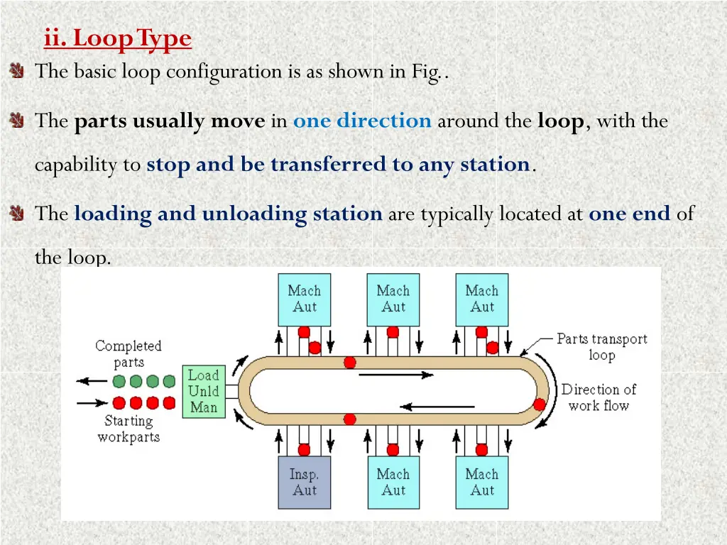 ii loop type the basic loop configuration