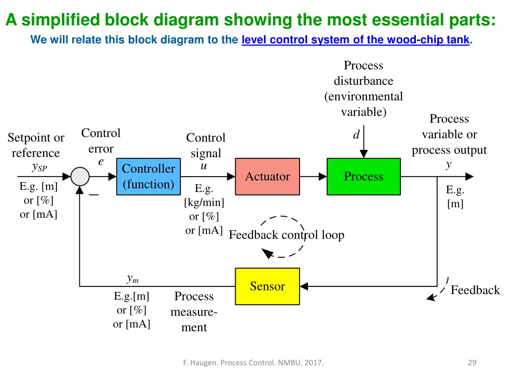 a simplified block diagram showing the most