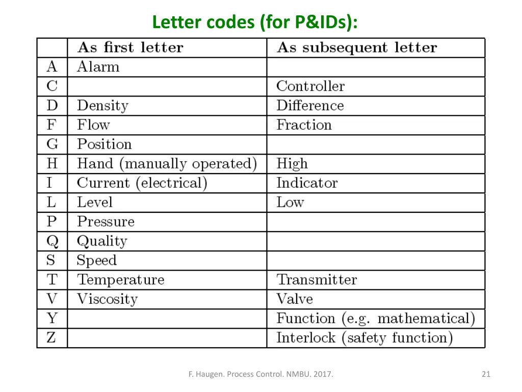 letter codes for p ids