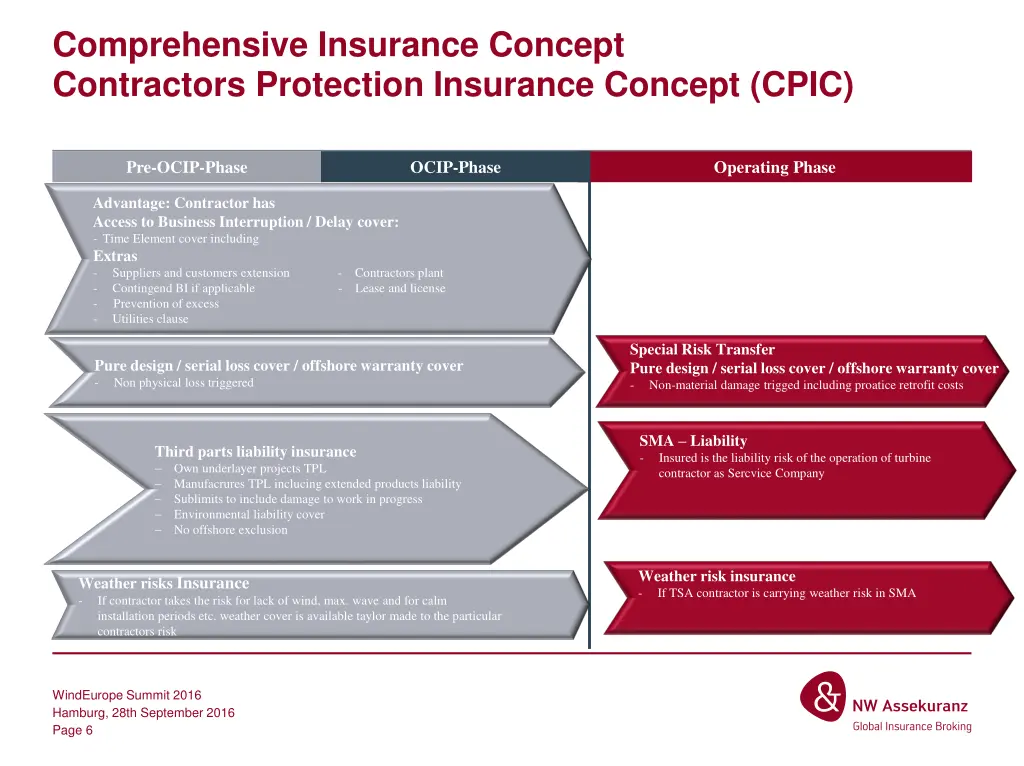 comprehensive insurance concept contractors