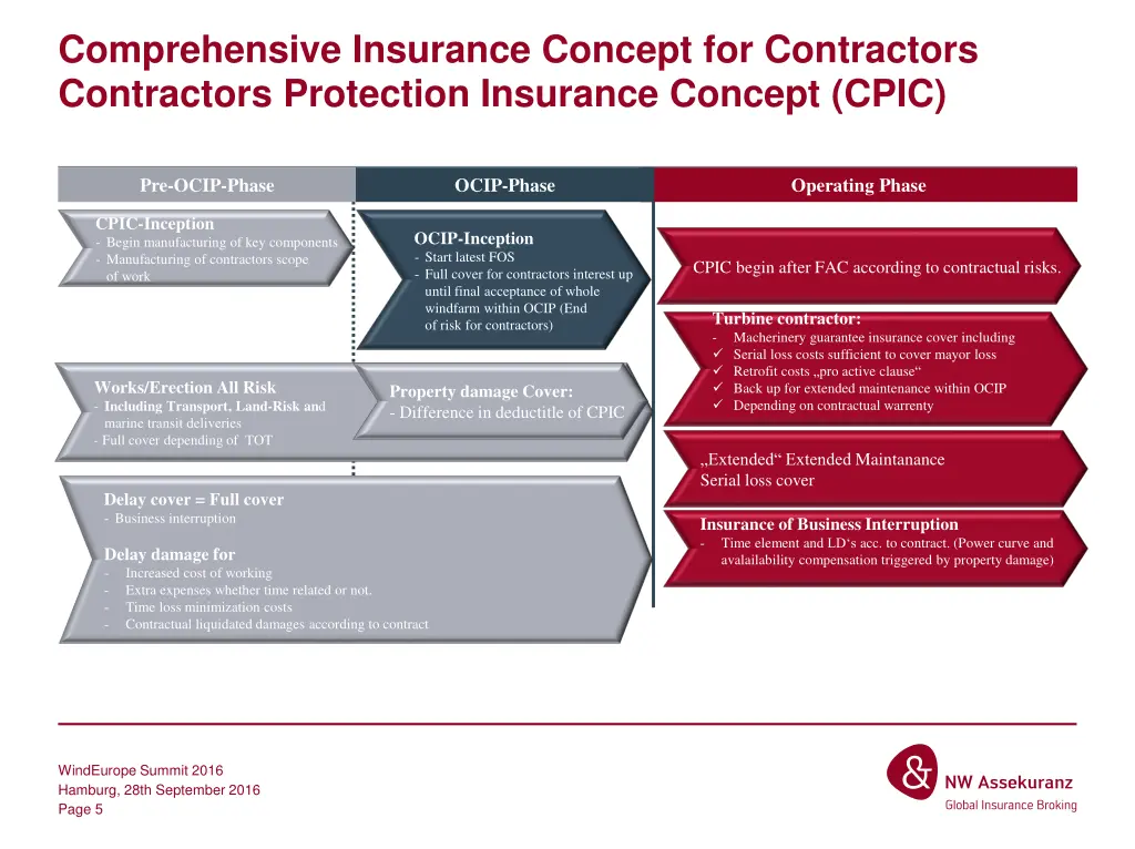 comprehensive insurance concept for contractors
