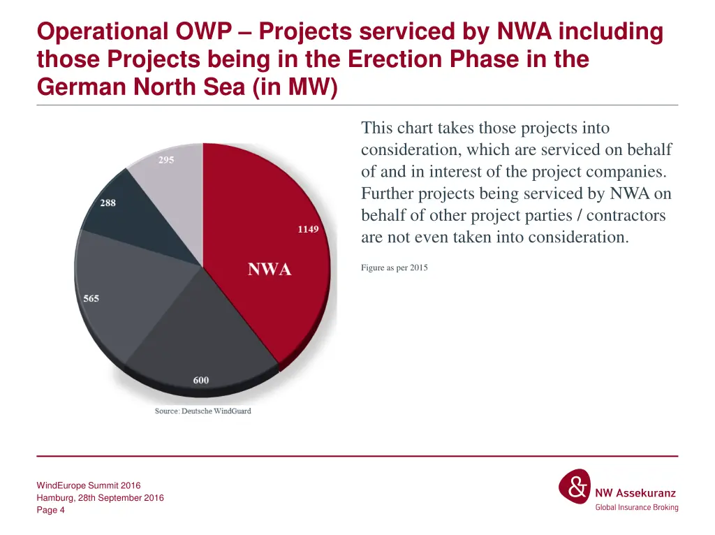 operational owp projects serviced