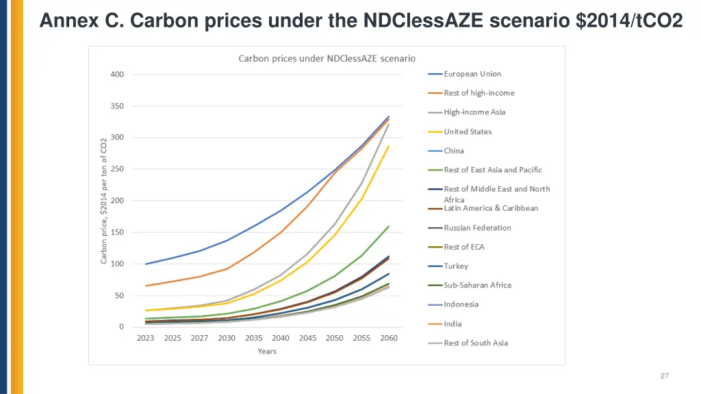 annex c carbon prices under the ndclessaze