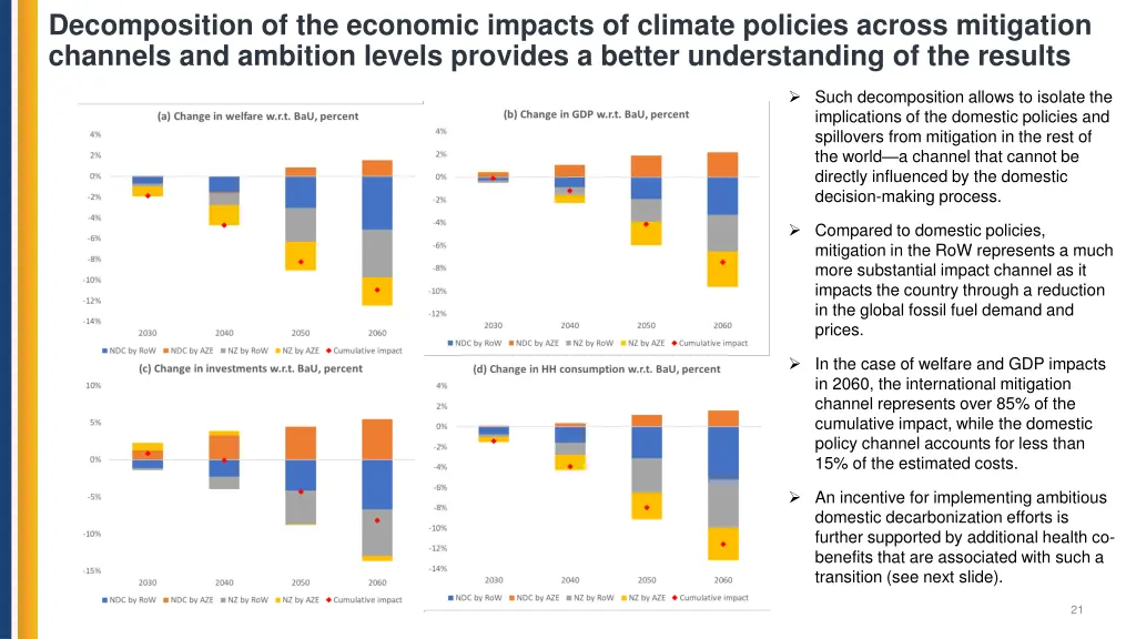 decomposition of the economic impacts of climate