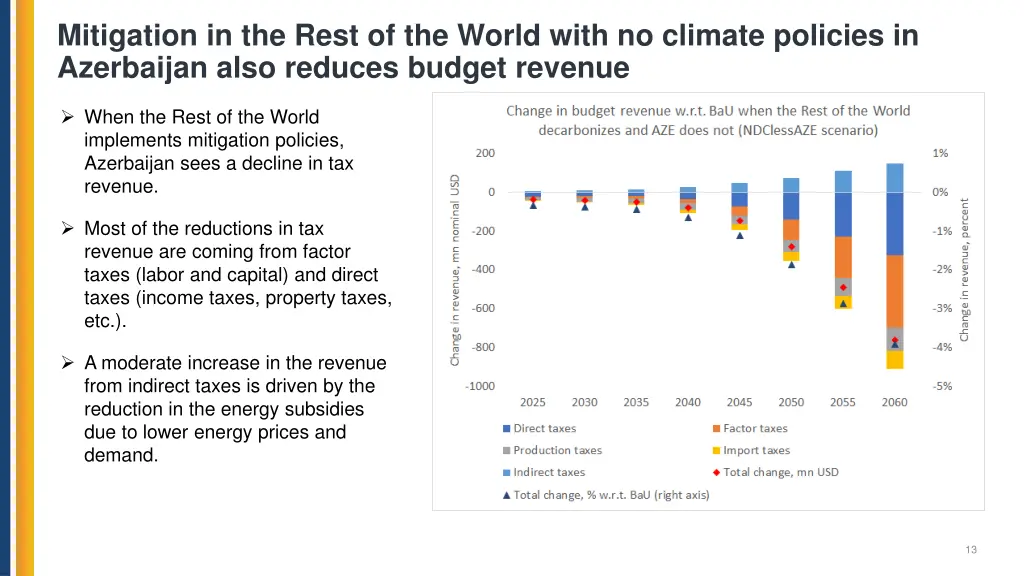mitigation in the rest of the world with