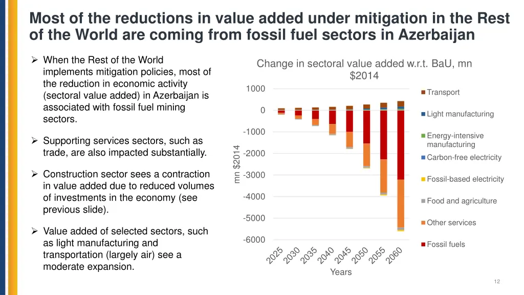 most of the reductions in value added under
