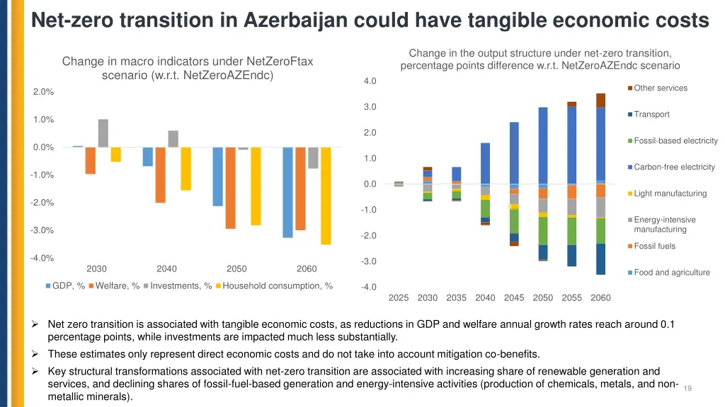 net zero transition in azerbaijan could have