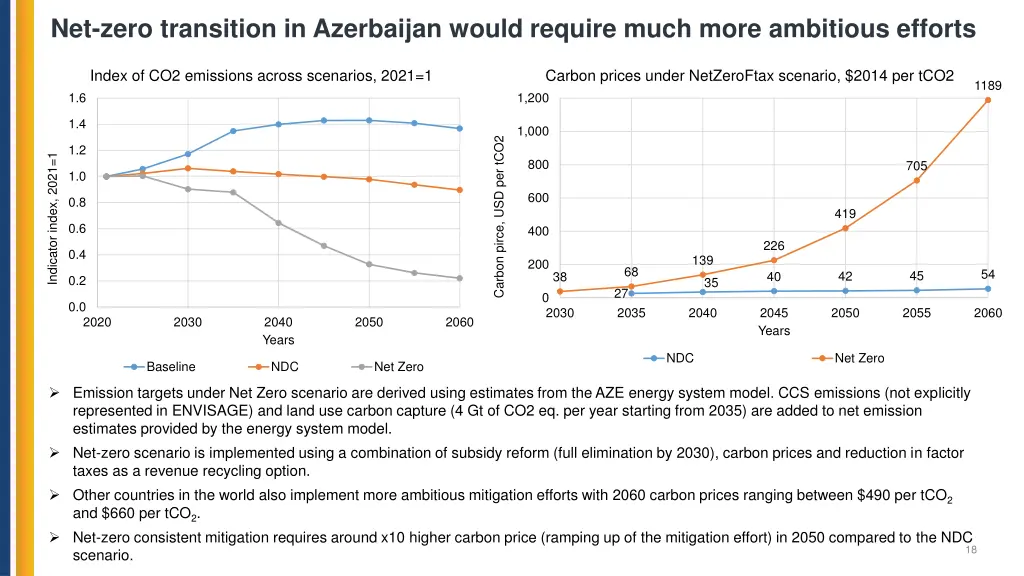 net zero transition in azerbaijan would require