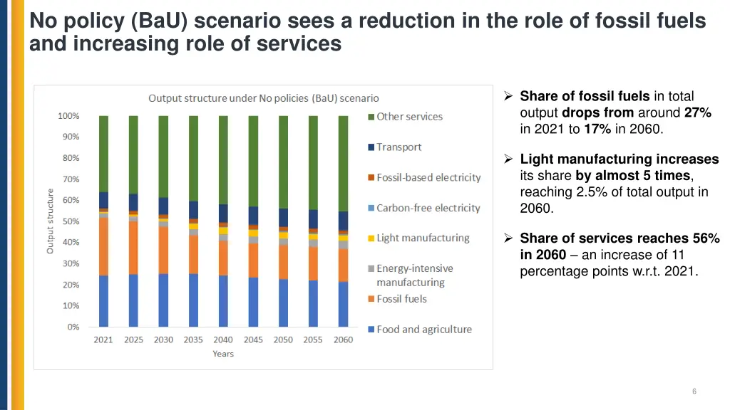 no policy bau scenario sees a reduction