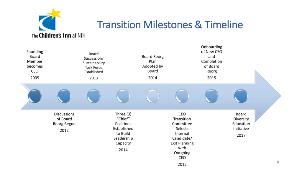 transition milestones timeline transition