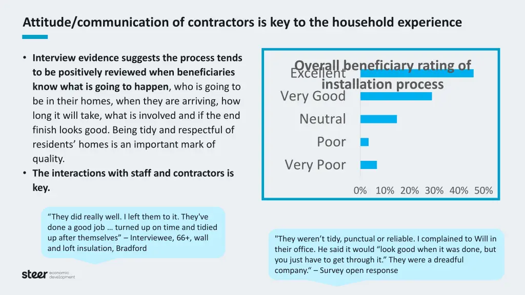 attitude communication of contractors