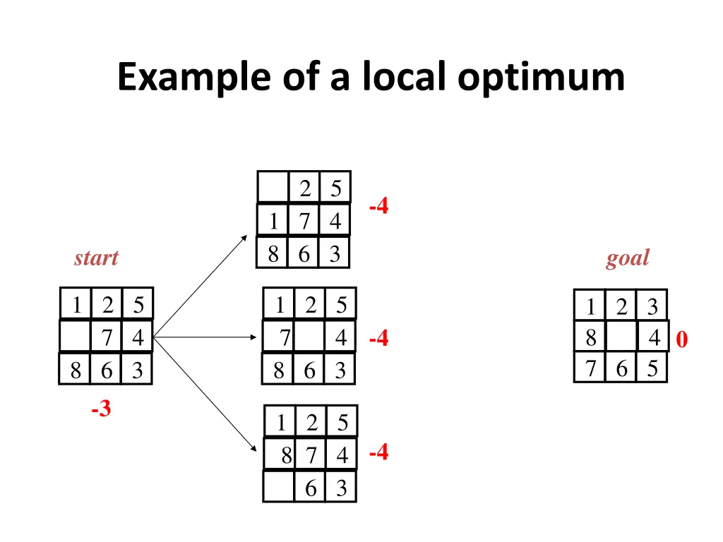 example of a local optimum