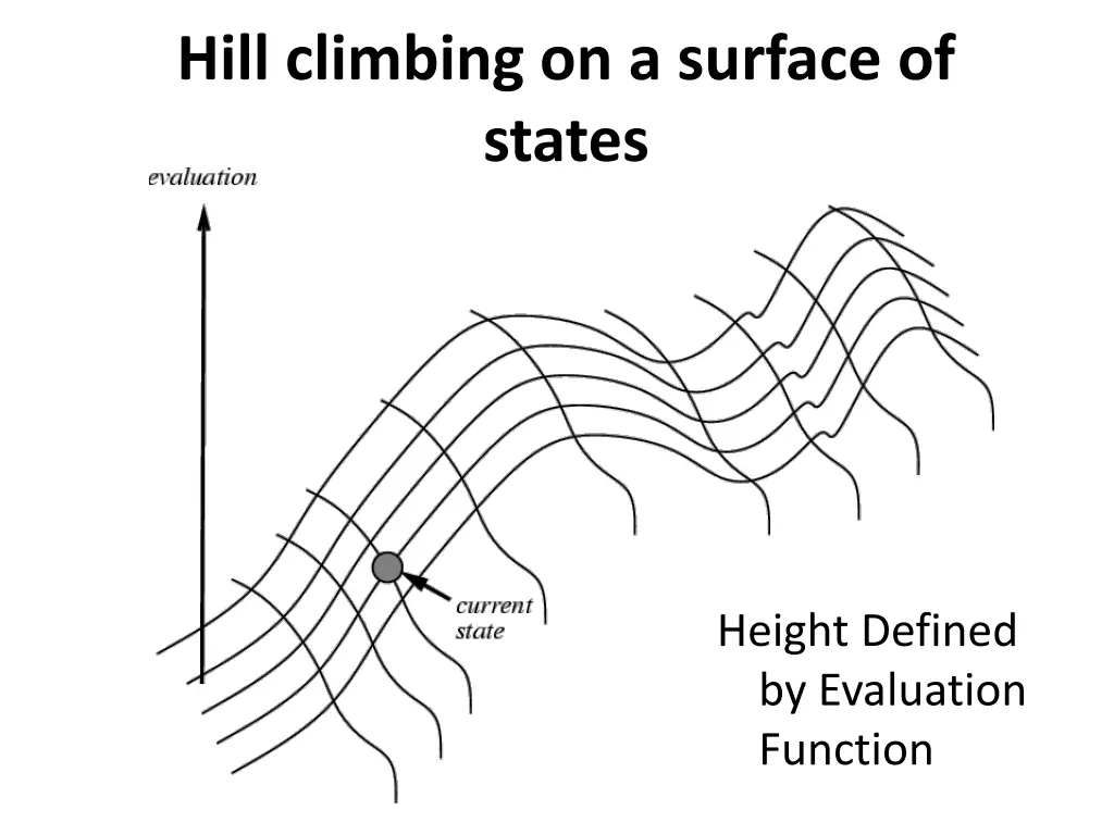 hill climbing on a surface of states