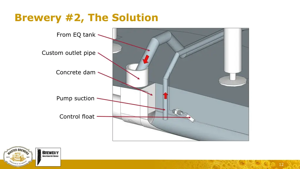 brewery 2 the solution 1