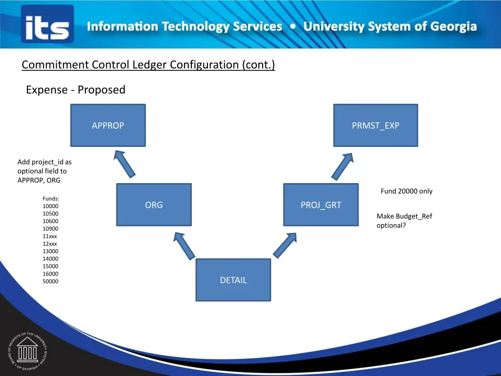 commitment control ledger configuration cont 1