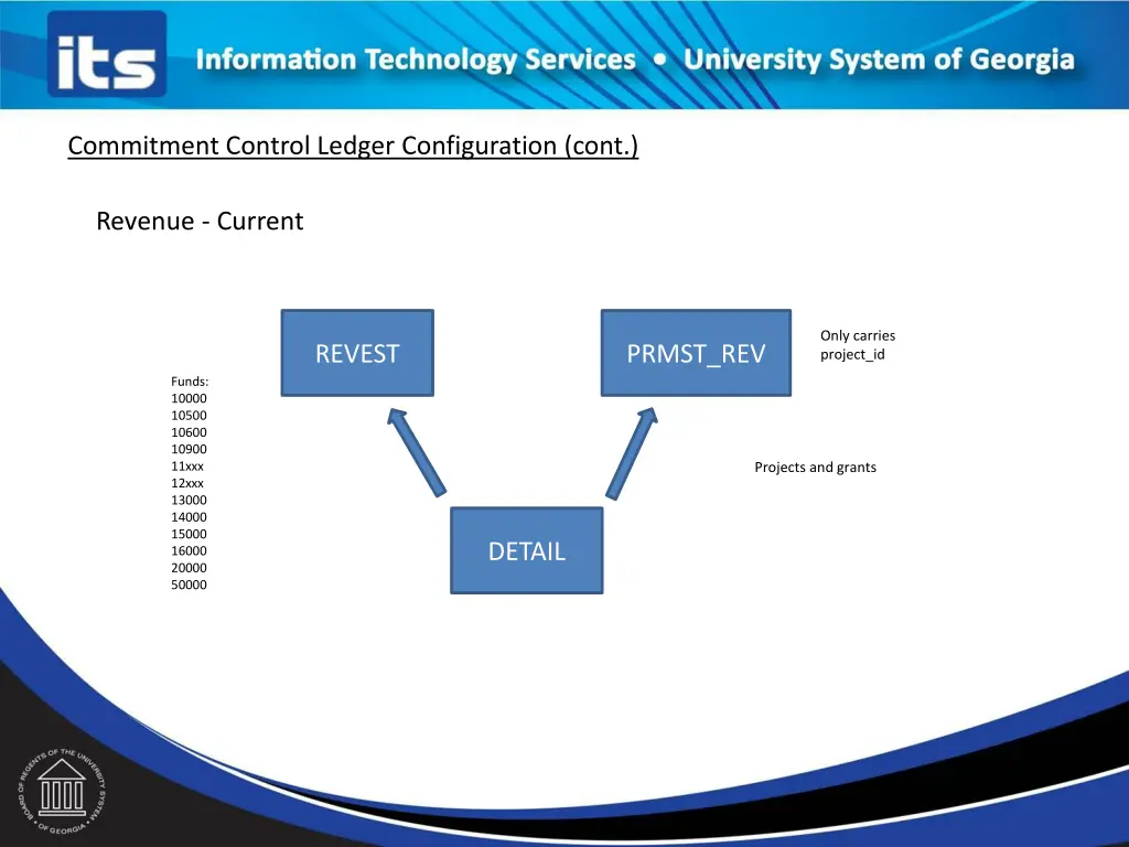commitment control ledger configuration cont 2