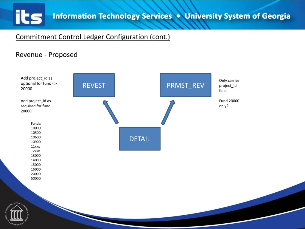 commitment control ledger configuration cont 3