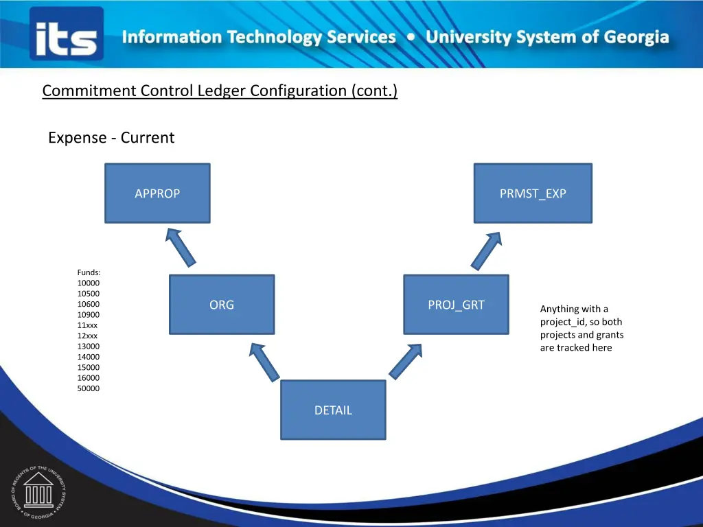 commitment control ledger configuration cont